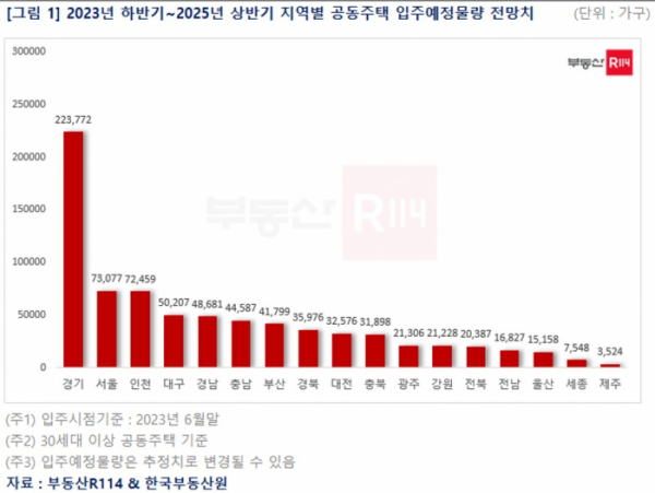 ▲2023년 하반기~2025년 상반기 지역별 공동주택 입주예정물량 전망치 (자료제공=부동산R114)