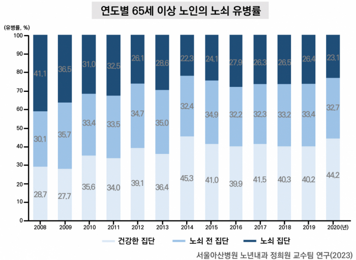 ▲[그래프1] 연도별 65세 이상 노인의 노쇠 유병률(서울아산병원)