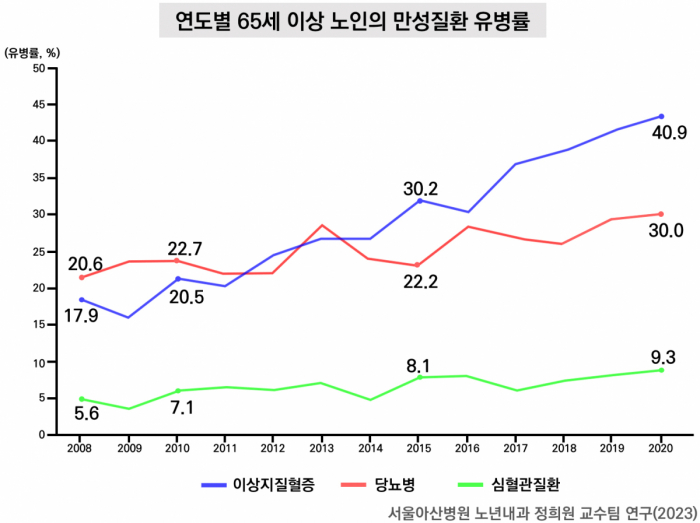 ▲[그래프2] 연도별 65세 이상 노인의 만성질환 유병률(서울아산병원)