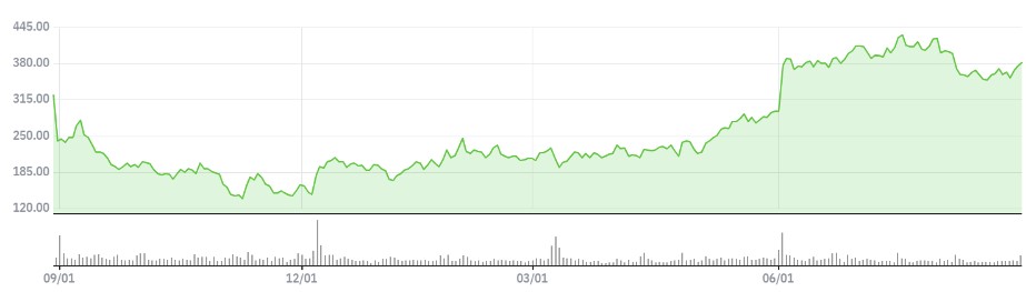 ▲최근 1년 몽고DB 주가 추이 (네이버증권)