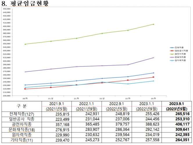 ▲2023년 하반기 적용 건설임금 평균 현황. (자료제공=대한건설협회)