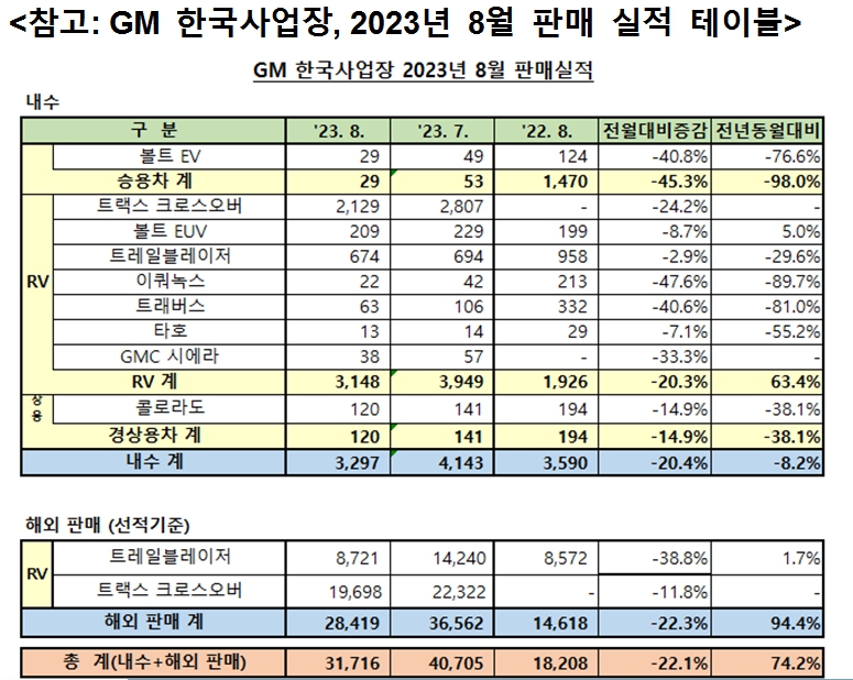 (자료=GM한국사업장)