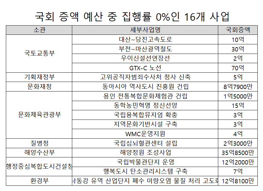 ▲2022회계연도에 국회에서 증액됐지만 집행률 0%를 기록한 16개 사업. (나라살림연구소)
