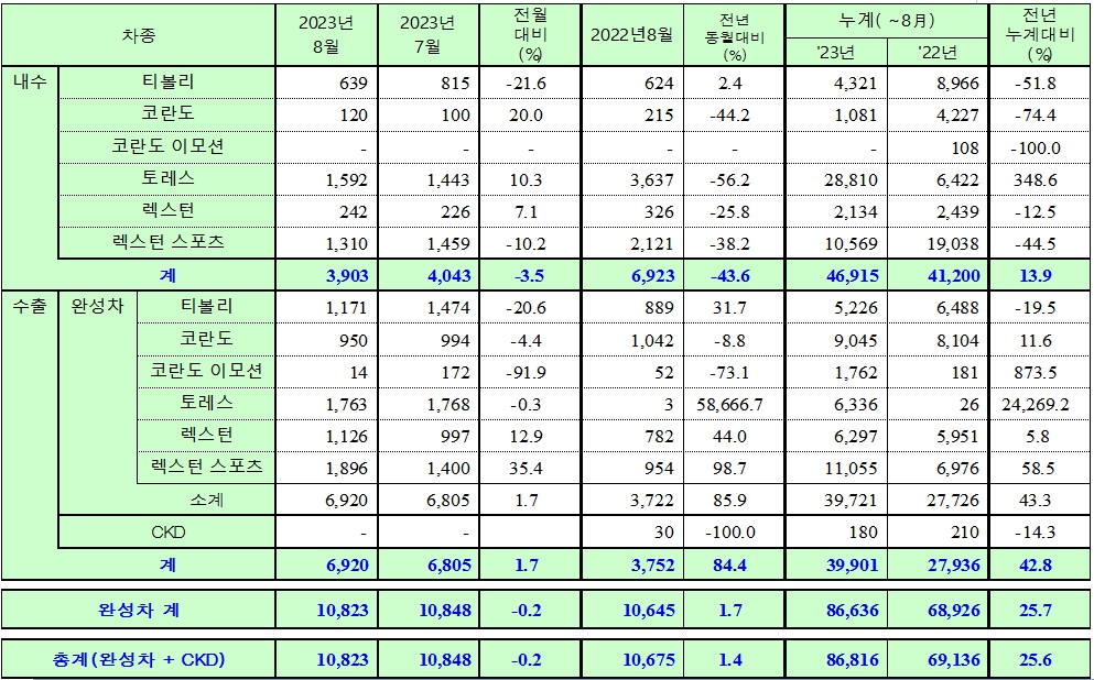 (자료=KG 모빌리티)