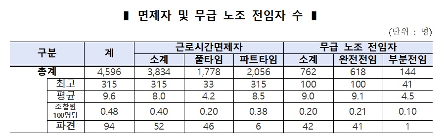 (자료=고용노동부)