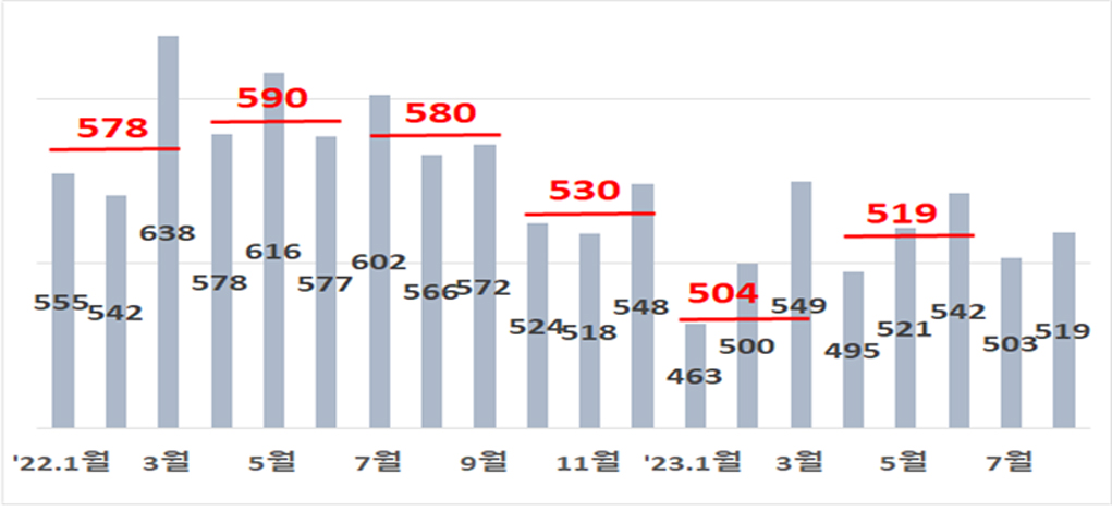 ▲월별 수출액과 분기별 평균 수출액(빨간색). (자료=정부)
