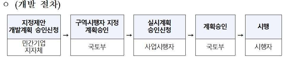 ▲기업혁신파크 개발 절차 (자료제공=국토교통부)