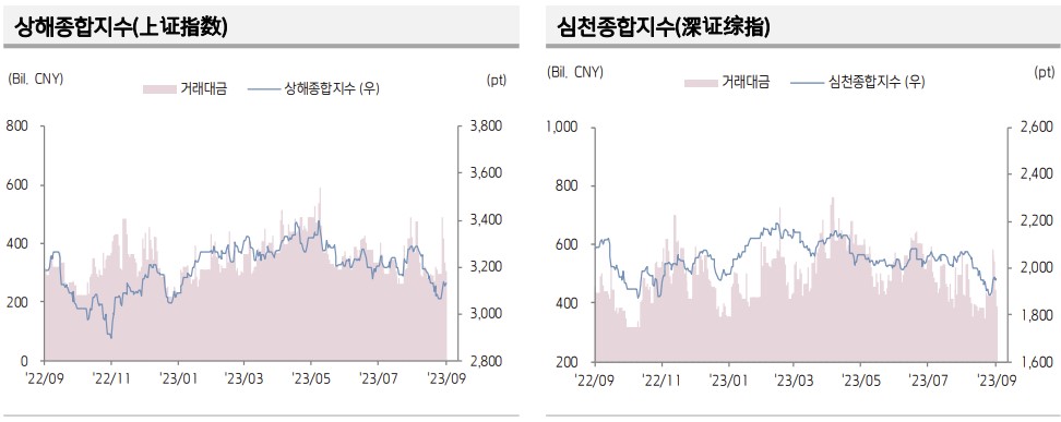 ▲중국 증시 추이 (출처=키움증권)