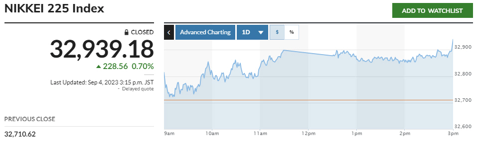 ▲닛케이225지수 추이. 출처 마켓워치