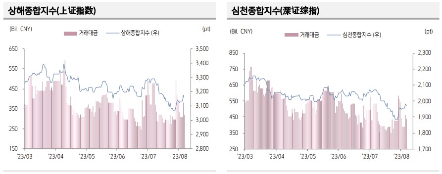 ▲중국 증시 추이 (출처=키움증권)