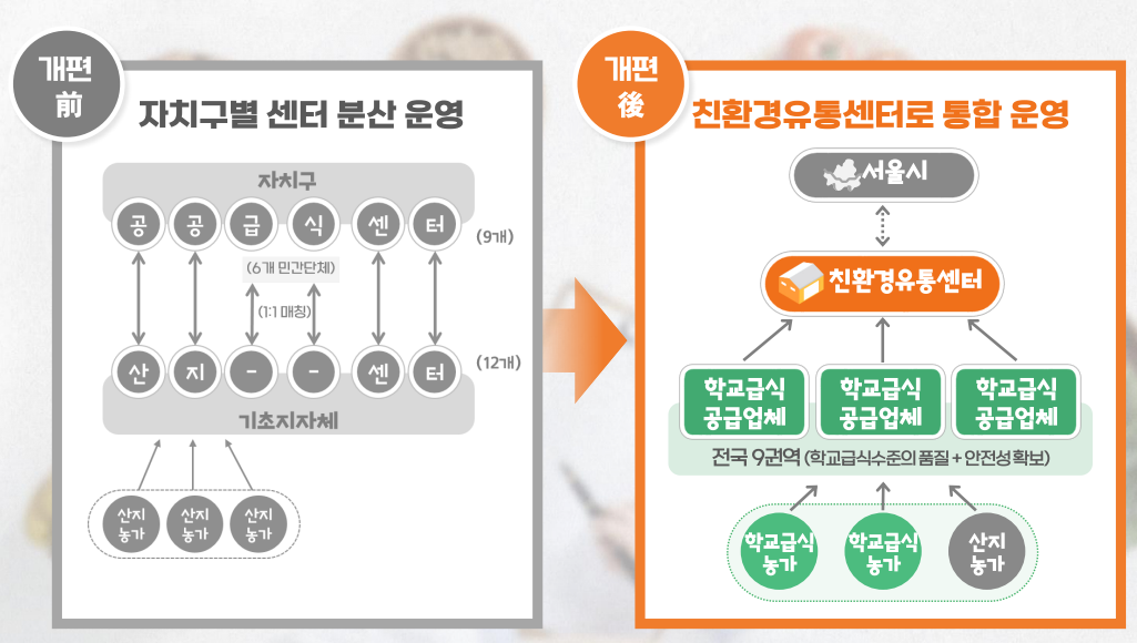 ▲서울시가 6일 ‘공공급식 체계 개편안’을 발표했다. (자료제공=서울시)