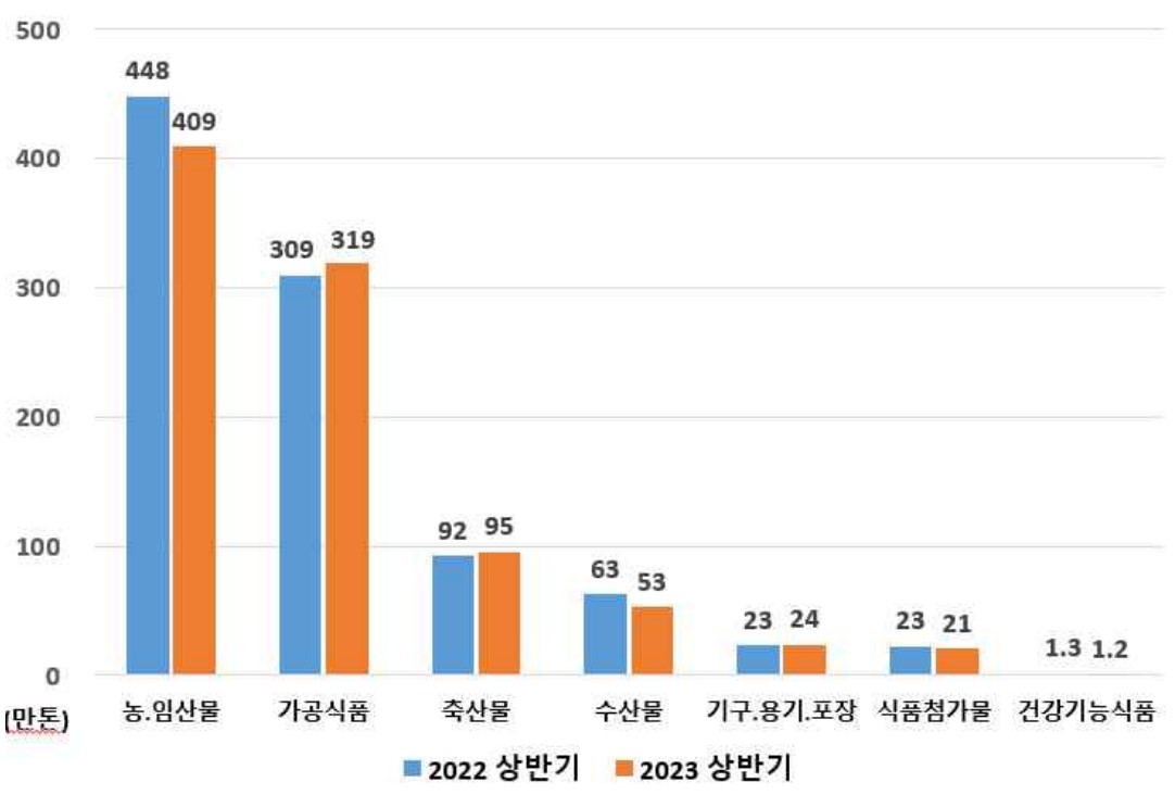 ▲2023년 상반기 수입식품 품목별 수입량. (자료제공=식품의약품안전처)