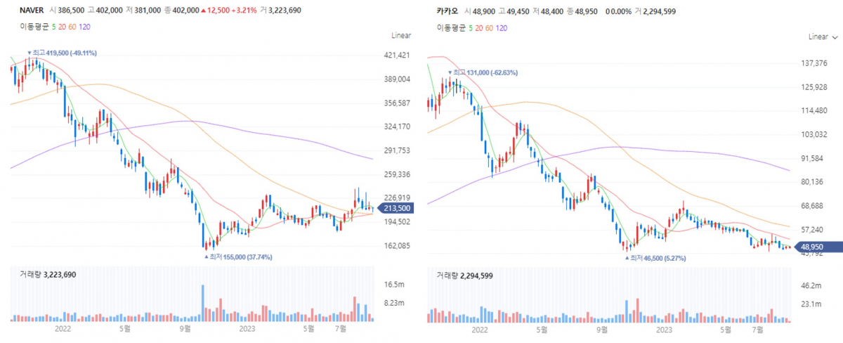 ▲네이버, 카카오 주봉 차트 (출처=네이버증권)