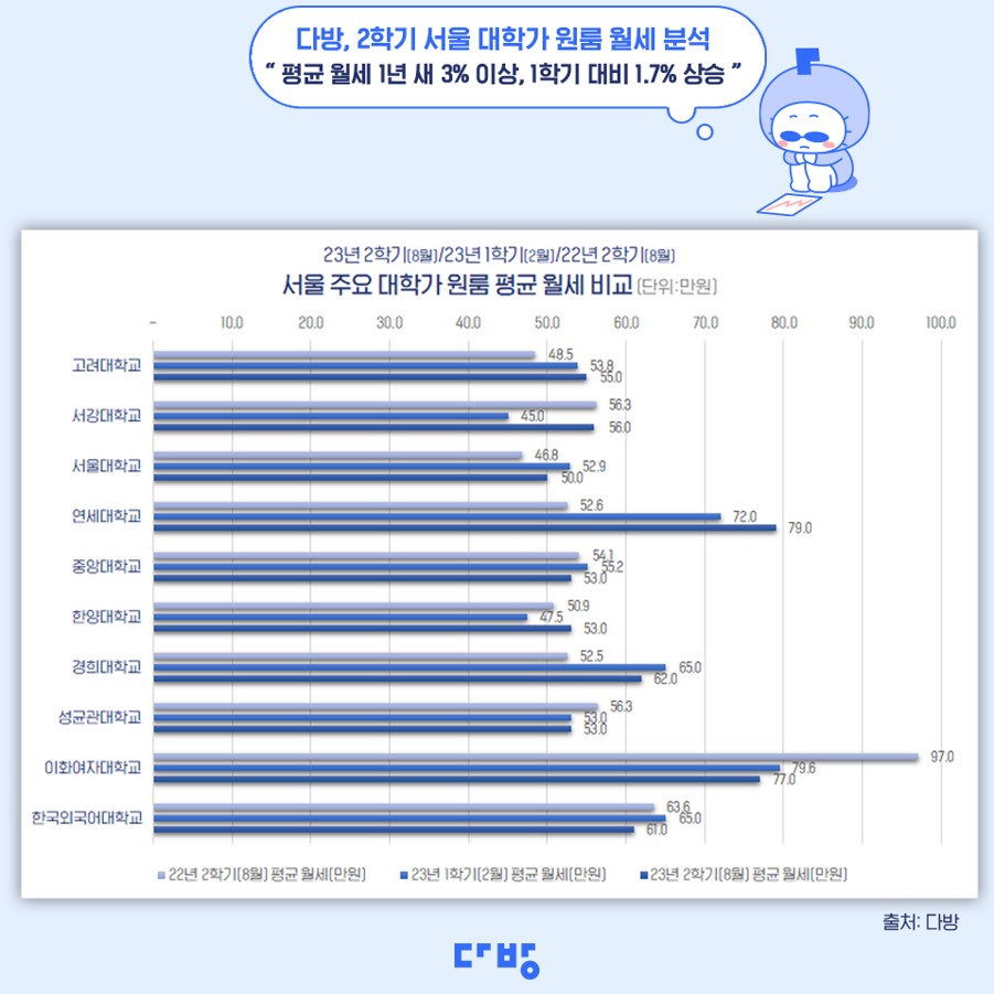 ▲2학기 서울 대학가 원룸 월세 분석 (자료제공=다방)