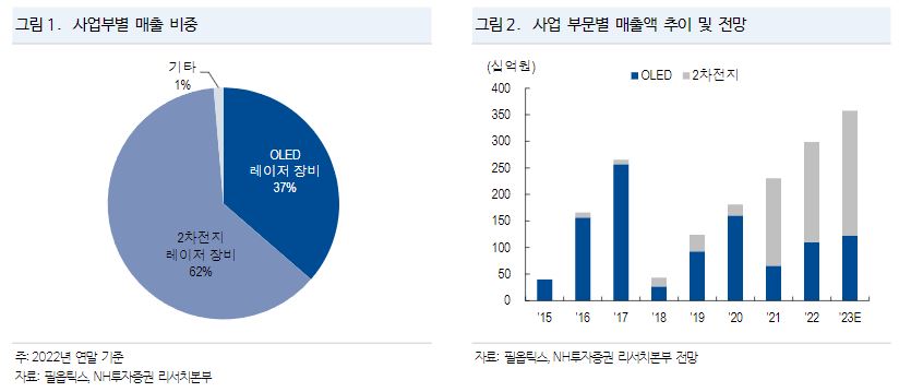 (출처=NH투자증권)