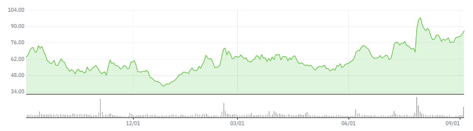 ▲로쿠 최근 1년 주가 추이 (네이버증권)