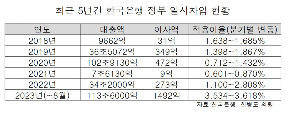 ▲최근 5년간 한국은행 정부 일시차입 현황. (한국은행·한병도 의원)