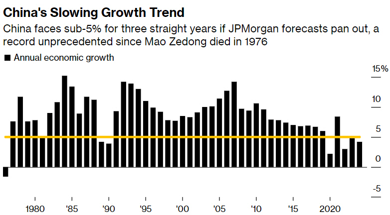 ▲중국 연간 경제성장률 추이. 단위 %. 노란선: 5%. 올해 전망치 4.8%. ※올해 전망치는 JP모건 기준. 출처 블룸버그
