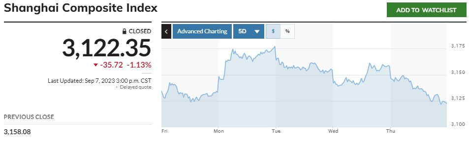 ▲중국증시에서 상하이종합지수 최근 5거래일간 추이. 7일 종가 3122.35. 출처 마켓워치