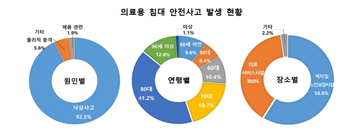 ▲의료용 침대 안전사고 발생 현황. (사진제공=한국소비자원)
