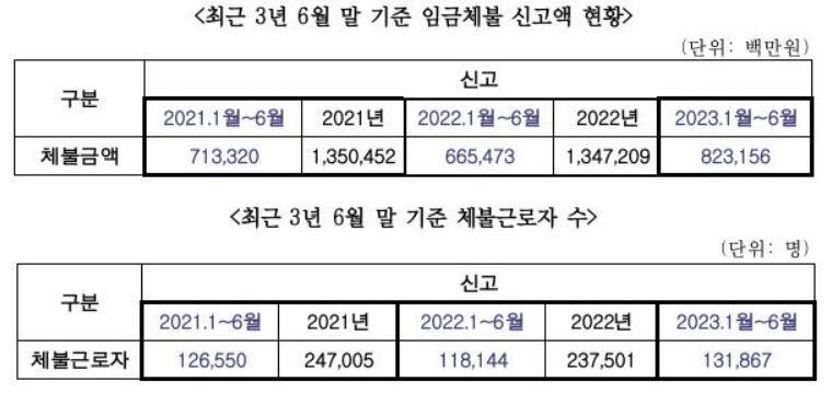 (자료=이수진 더불어민주당 의원실)