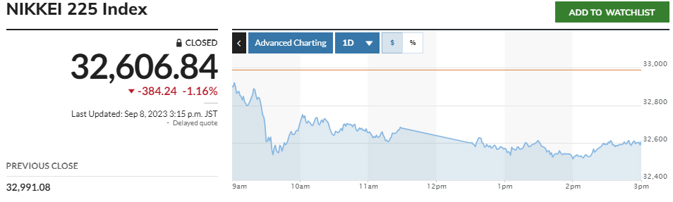 ▲닛케이225지수 추이. 출처 마켓워치
