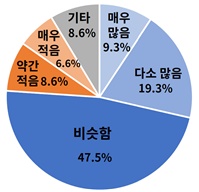 ▲시간외근로 대비 시간. (출처=대한상의)