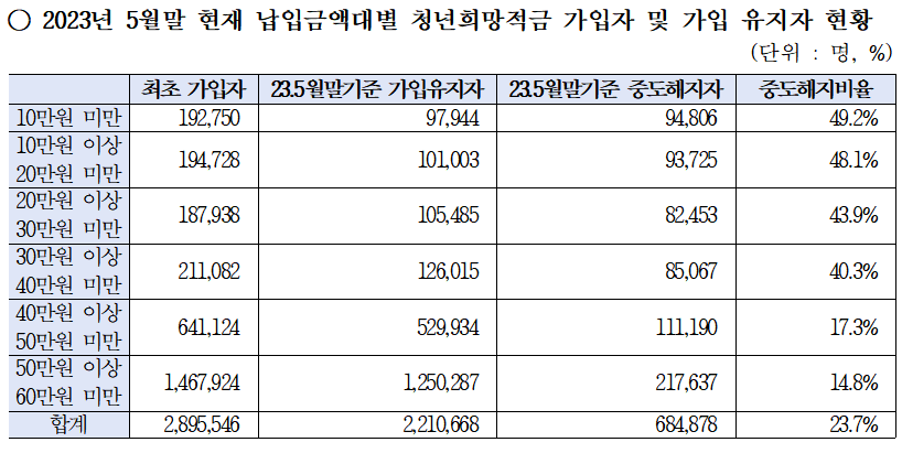 ▲국회 정무위원회 소속 강민국 국민의힘 의원실이 금융감독원으로부터 받은 자료에 따르면 '청년희망적금' 상품의 중도해지비율은 납입 금액이 적을수록 높았다. (강민국 국민의힘 의원실)