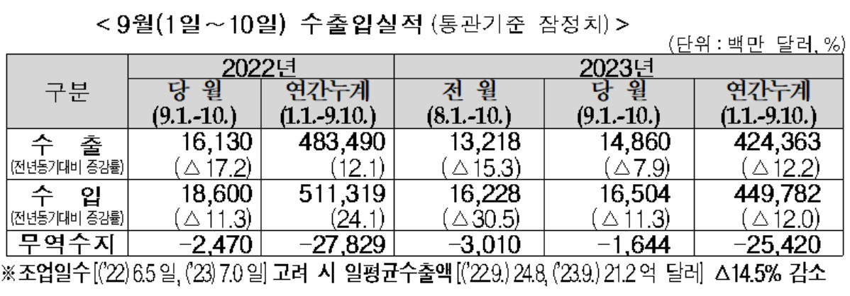 ▲9월 1~10일 수출입실적 (자료제공=관세청)