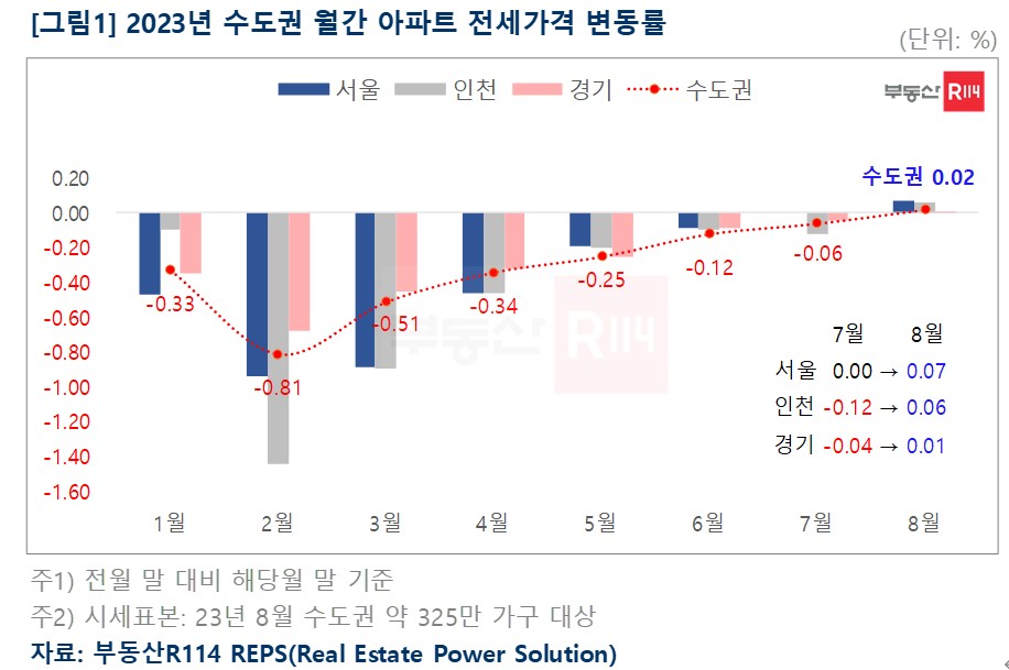 ▲2023년 수도권 월간 아파트 전세가격 변동률 (자료제공=부동산R114)