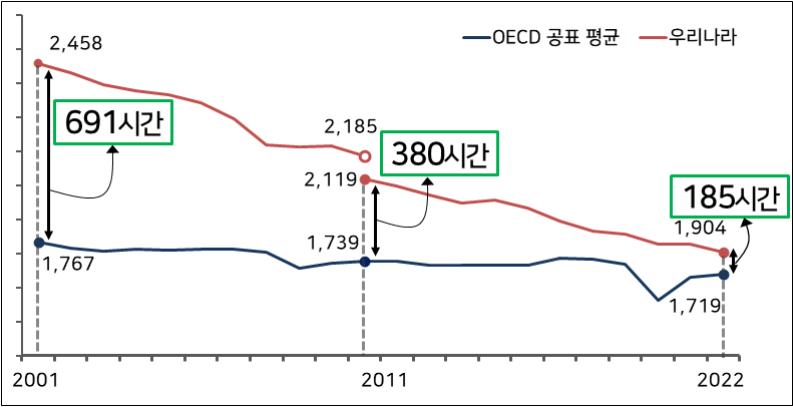 ▲우리나라와 OECD 국가 임금근로자 1인당 연간 평균 실근로시간 변화 추이 (출처=한국경영자총협회)
