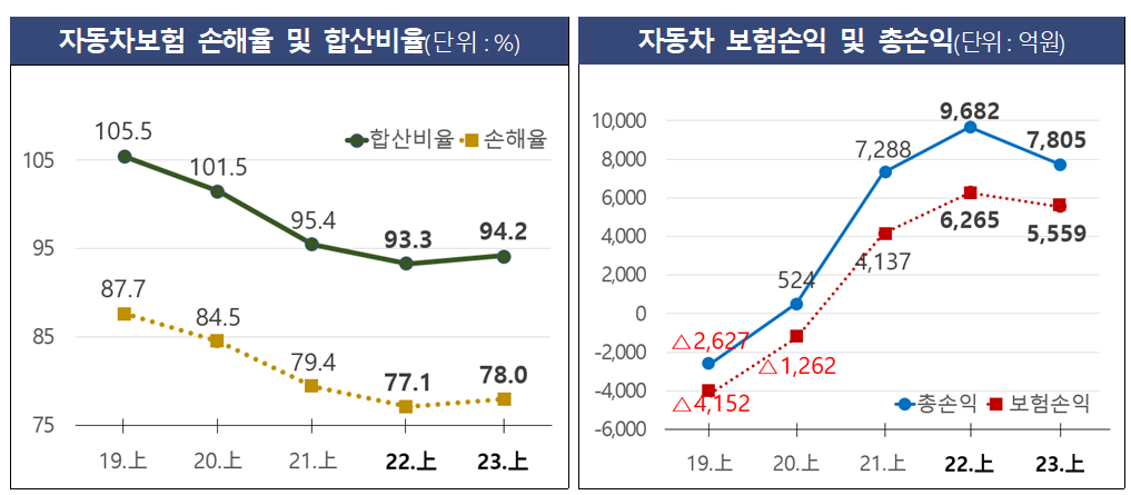 (자료제공=금감원)