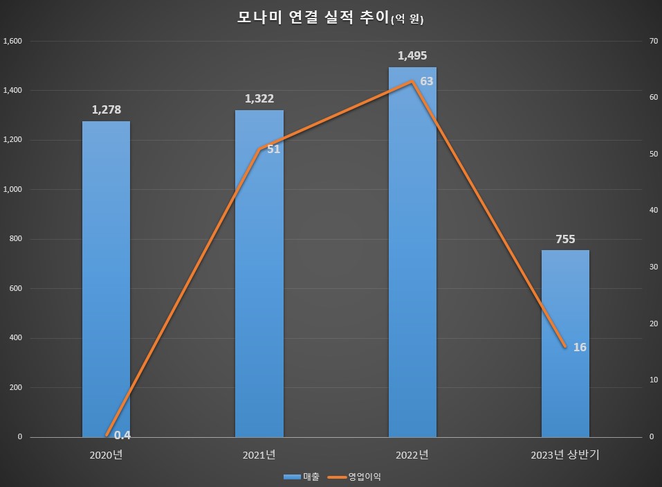 (자료=금감원 전자공시)