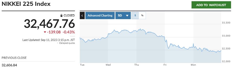 ▲일본증시 닛케이225지수 최근 5거래일간 추이. 11일 종가 3만2467.76. 출처 마켓워치