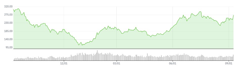 ▲최근 1년 테슬라 주가 추이  (네이버증권)