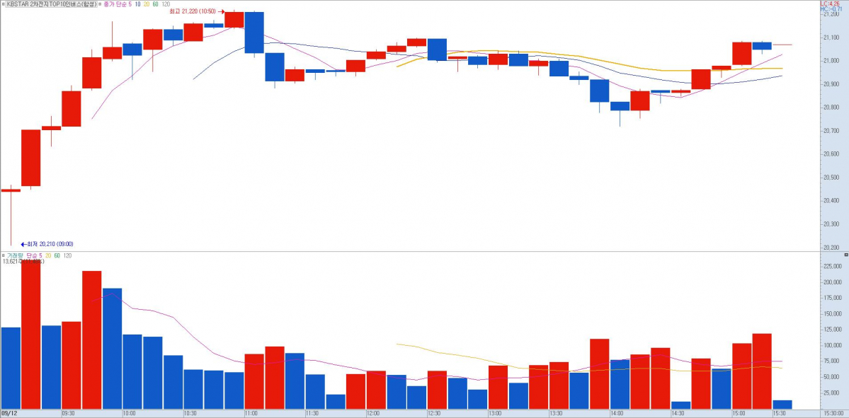 ▲KBSTAR 이차전지 TOP10인버스 차트 (출처=키움증권)