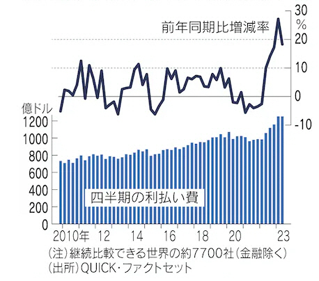 ▲글로벌 기업의 이자 비용 증가율(꺾은선 그래프). 단위%. 기준 전년 동기 대비. 2분기 20%.
이자 비용(막대 그래프). 단위 억 달러. 2분기 1250억 달러. 출처 니혼게이자이신문
