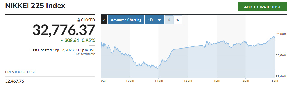 ▲일본증시 닛케이225지수. 12일 종가 3만2776.37. 출처 마켓워치