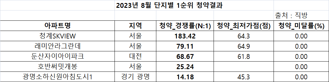 (자료제공=직방)