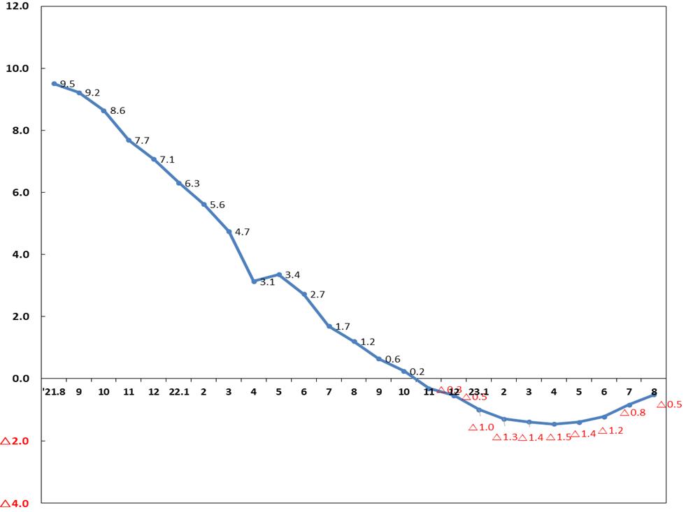 ▲8월 가계대출 증가율 추이(전년 동월 대비, 단위:%) (자료제공=금융위원회)