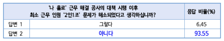 ▲서울교통공사 노조가 역 직원 1055명을 대상으로 실시한 설문조사 결과에 따르면 역 직원의 93.55%가 '나 홀로 근무'를 하는 것으로 나타났다.  (자료제공=서울교통공사노조)