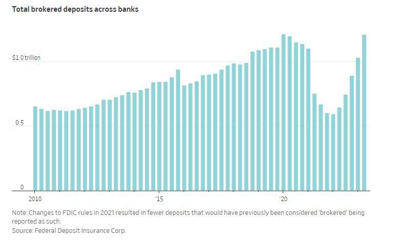 ▲미국 은행 중계예금 총액 추이. 단위 조 달러. 2023년 2분기 1조2100억 달러. 출처 월스트리트저널(WSJ)
