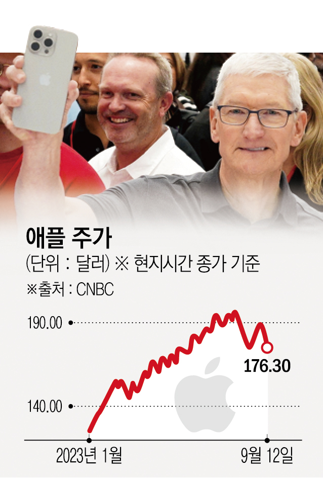 ▲팀 쿡 애플 최고경영자(CEO)가 12일(현지시간) 미국 캘리포니아주 쿠퍼티노 애플파크에서 열린 신제품 공개 행사에서 새 아이폰15를 들어보이고 있다. 쿠퍼티노(미국)/로이터연합뉴스