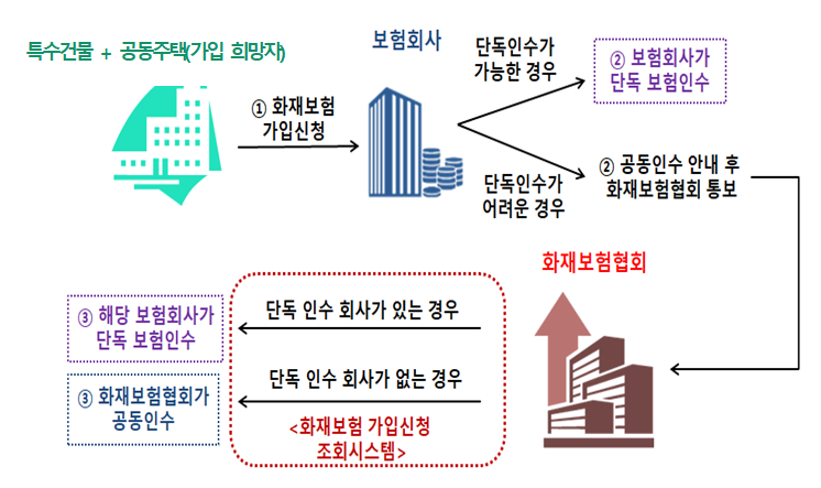 ▲화재보험 공동인수 절차. (자료=금융위원회)