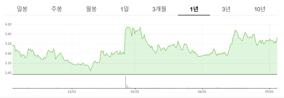 ▲레드와이어 최근 1년 주가 추이 (네이버증권)