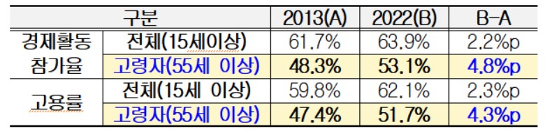 ▲경제활동참가율 및 고용률 추이(전체 vs 고령자) (출처=한국경영자총협회)