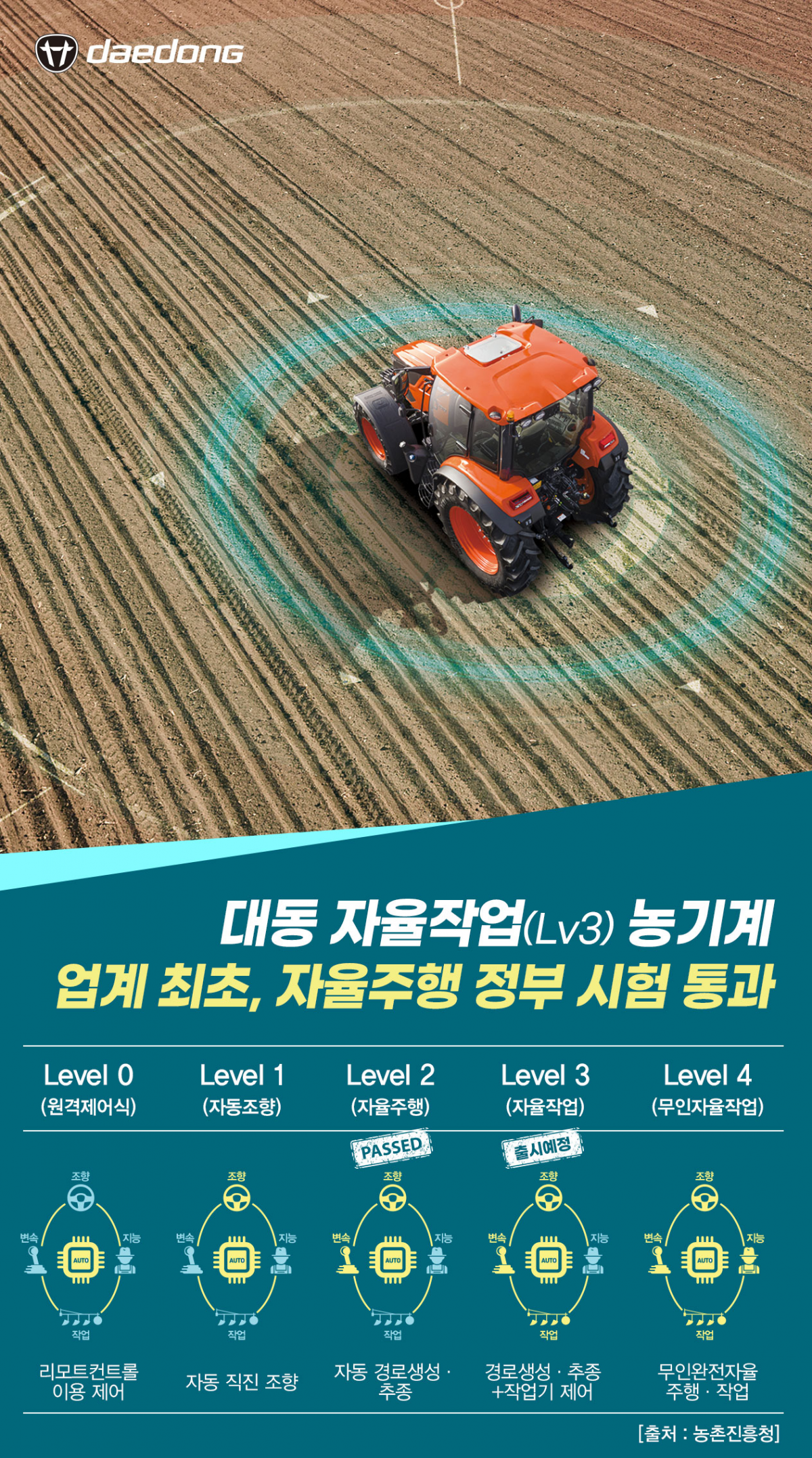 ▲자율주행 농기계 단계. (사진제공=대동)