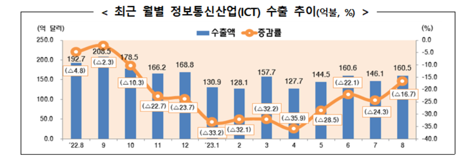 ▲과학기술정보통신부와 산업통상자원부는 올해 8월 ICT 수출액과 수입액이 각각 212614억 원, 14조 6600만 원으로 잠정 집계됐다고 14일 밝혔다.  (사진제공=과학기술정보통신부)