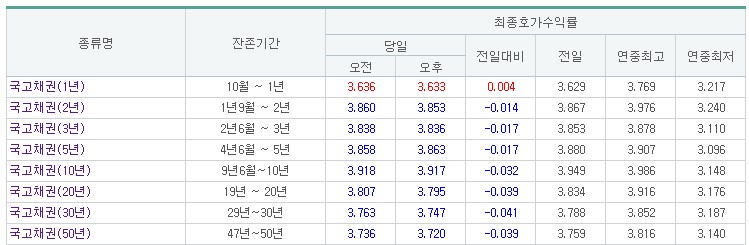 (출처=금융투자협회)