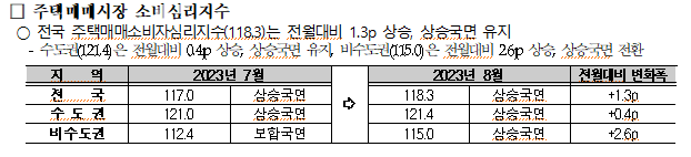 ▲2023년 8월 주택매매시장 소비심리지수. (자료제공=국토연구원)